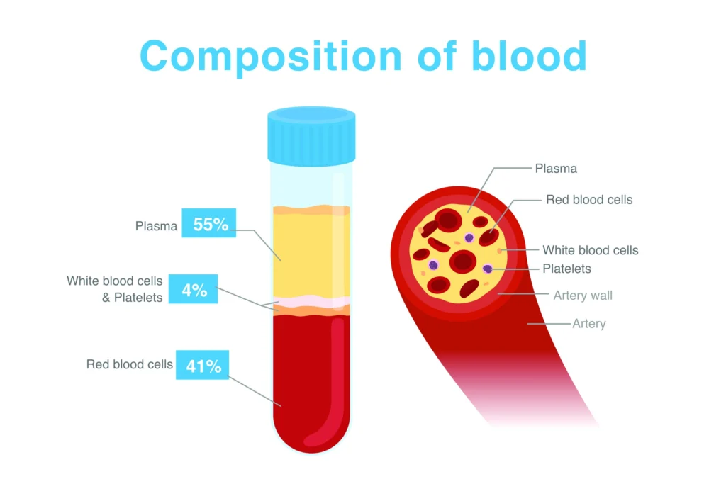 PRP Composition